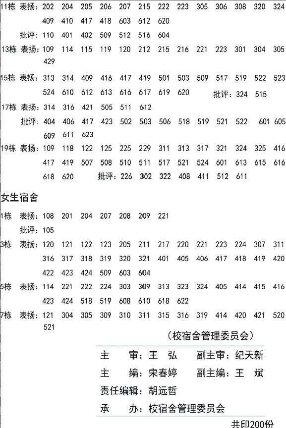 寝室文明督察结果通报